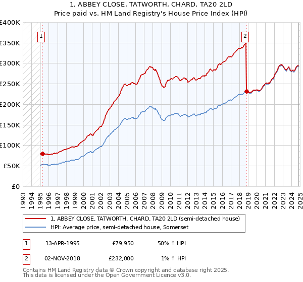 1, ABBEY CLOSE, TATWORTH, CHARD, TA20 2LD: Price paid vs HM Land Registry's House Price Index