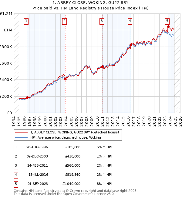 1, ABBEY CLOSE, WOKING, GU22 8RY: Price paid vs HM Land Registry's House Price Index