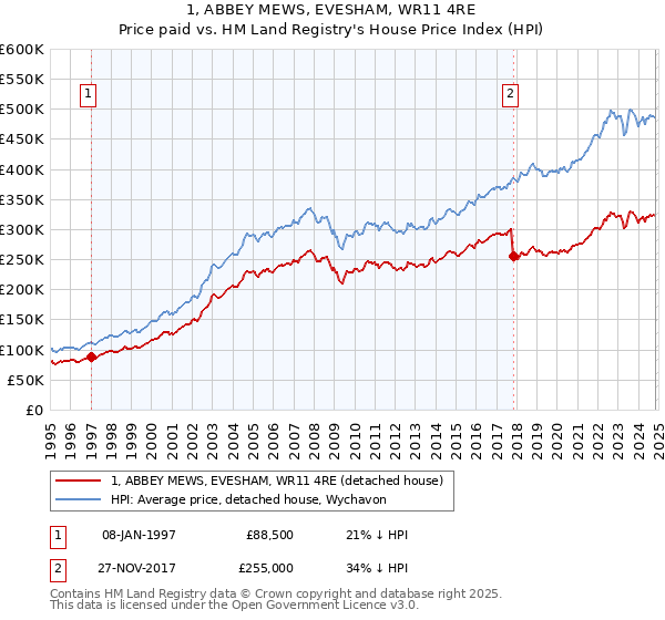 1, ABBEY MEWS, EVESHAM, WR11 4RE: Price paid vs HM Land Registry's House Price Index