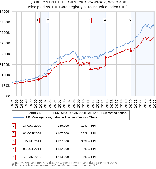 1, ABBEY STREET, HEDNESFORD, CANNOCK, WS12 4BB: Price paid vs HM Land Registry's House Price Index