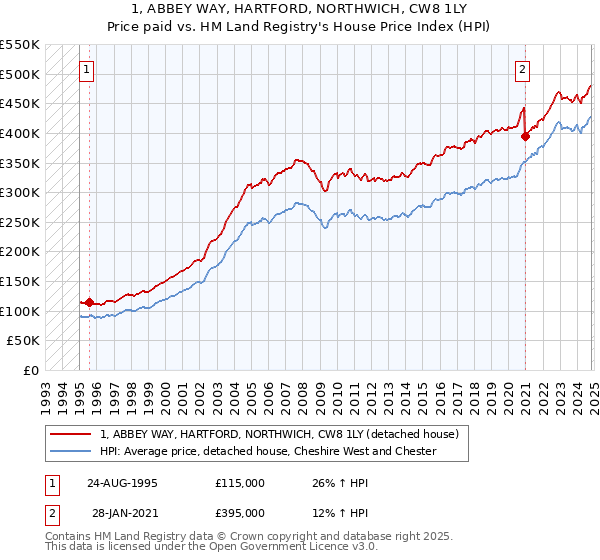 1, ABBEY WAY, HARTFORD, NORTHWICH, CW8 1LY: Price paid vs HM Land Registry's House Price Index