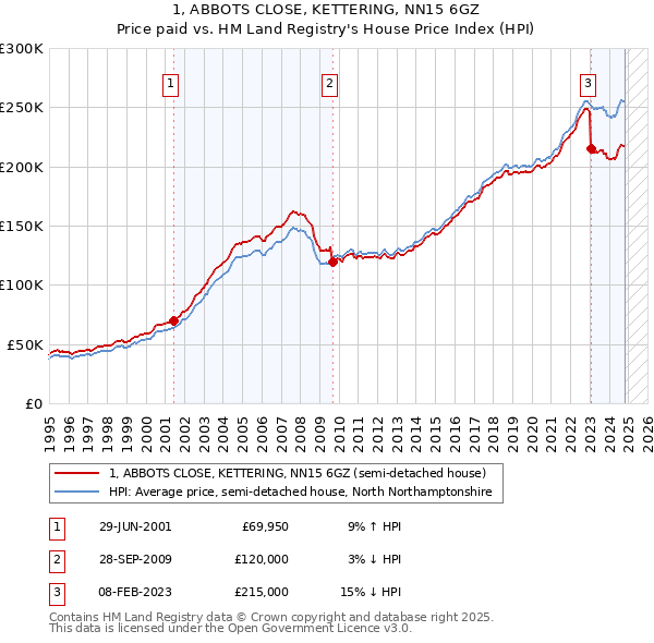 1, ABBOTS CLOSE, KETTERING, NN15 6GZ: Price paid vs HM Land Registry's House Price Index