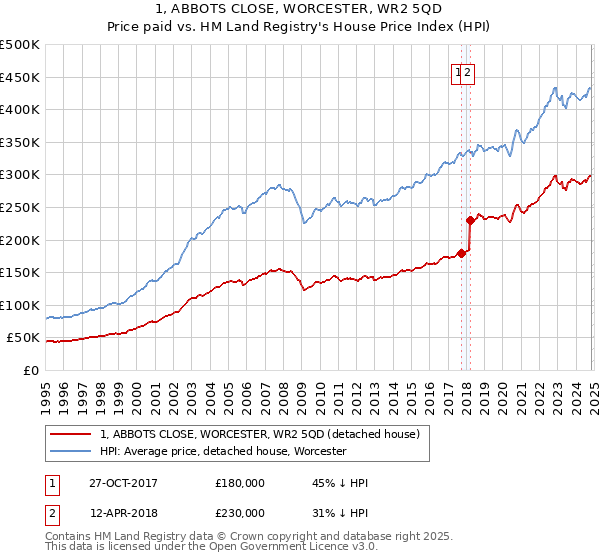 1, ABBOTS CLOSE, WORCESTER, WR2 5QD: Price paid vs HM Land Registry's House Price Index