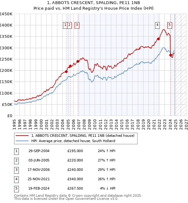 1, ABBOTS CRESCENT, SPALDING, PE11 1NB: Price paid vs HM Land Registry's House Price Index