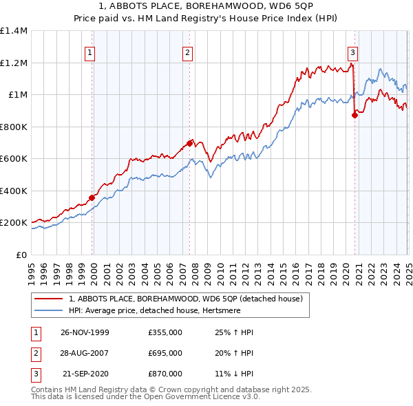 1, ABBOTS PLACE, BOREHAMWOOD, WD6 5QP: Price paid vs HM Land Registry's House Price Index