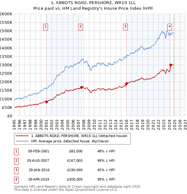 1, ABBOTS ROAD, PERSHORE, WR10 1LL: Price paid vs HM Land Registry's House Price Index