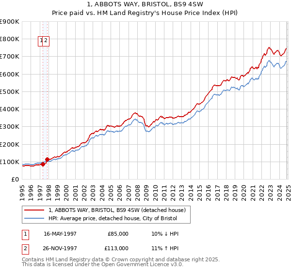 1, ABBOTS WAY, BRISTOL, BS9 4SW: Price paid vs HM Land Registry's House Price Index