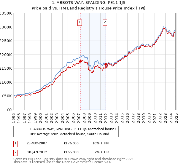 1, ABBOTS WAY, SPALDING, PE11 1JS: Price paid vs HM Land Registry's House Price Index