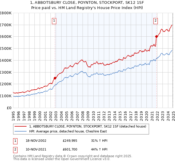 1, ABBOTSBURY CLOSE, POYNTON, STOCKPORT, SK12 1SF: Price paid vs HM Land Registry's House Price Index