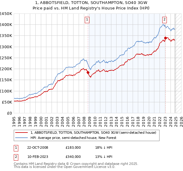 1, ABBOTSFIELD, TOTTON, SOUTHAMPTON, SO40 3GW: Price paid vs HM Land Registry's House Price Index