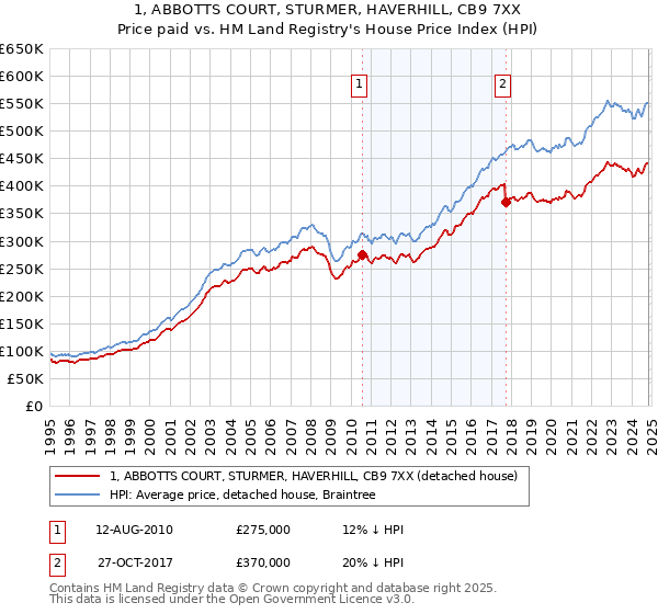 1, ABBOTTS COURT, STURMER, HAVERHILL, CB9 7XX: Price paid vs HM Land Registry's House Price Index