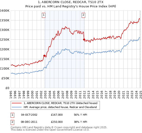 1, ABERCORN CLOSE, REDCAR, TS10 2TX: Price paid vs HM Land Registry's House Price Index