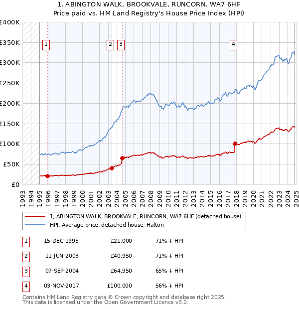 1, ABINGTON WALK, BROOKVALE, RUNCORN, WA7 6HF: Price paid vs HM Land Registry's House Price Index