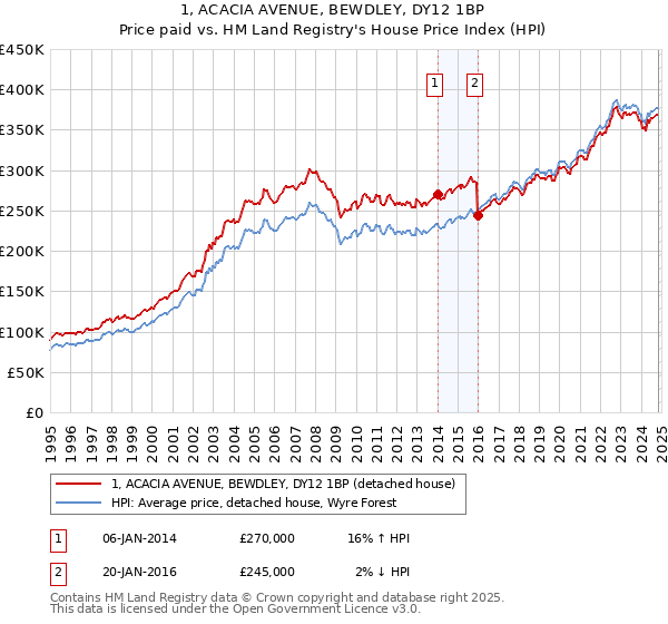 1, ACACIA AVENUE, BEWDLEY, DY12 1BP: Price paid vs HM Land Registry's House Price Index