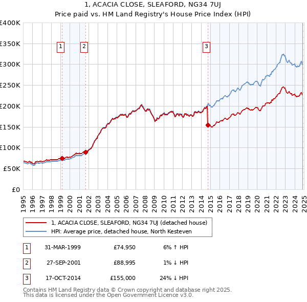 1, ACACIA CLOSE, SLEAFORD, NG34 7UJ: Price paid vs HM Land Registry's House Price Index