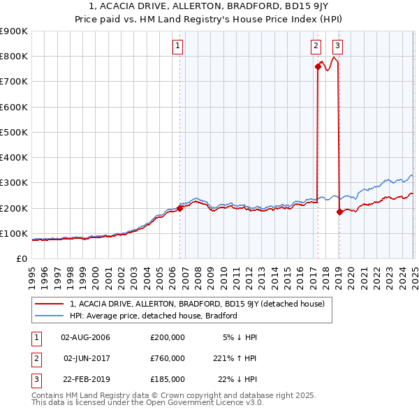 1, ACACIA DRIVE, ALLERTON, BRADFORD, BD15 9JY: Price paid vs HM Land Registry's House Price Index