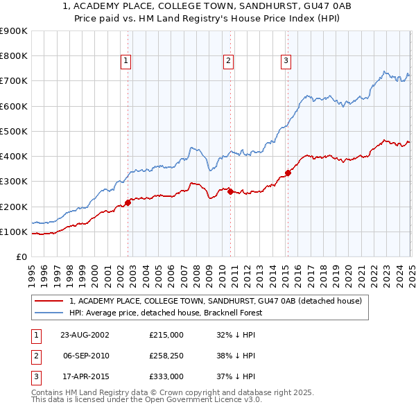 1, ACADEMY PLACE, COLLEGE TOWN, SANDHURST, GU47 0AB: Price paid vs HM Land Registry's House Price Index