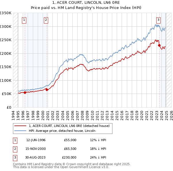 1, ACER COURT, LINCOLN, LN6 0RE: Price paid vs HM Land Registry's House Price Index