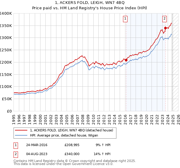 1, ACKERS FOLD, LEIGH, WN7 4BQ: Price paid vs HM Land Registry's House Price Index