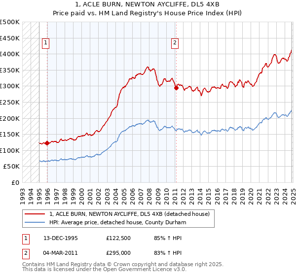 1, ACLE BURN, NEWTON AYCLIFFE, DL5 4XB: Price paid vs HM Land Registry's House Price Index