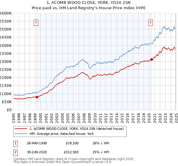 1, ACOMB WOOD CLOSE, YORK, YO24 2SN: Price paid vs HM Land Registry's House Price Index