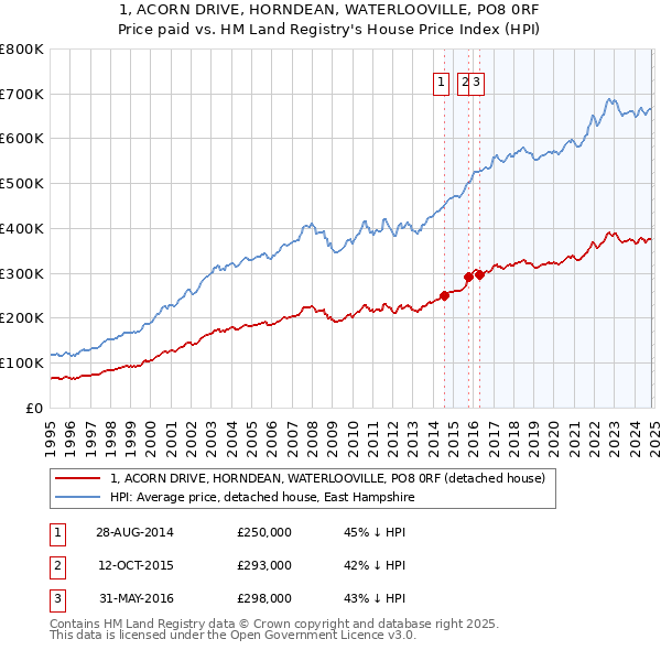 1, ACORN DRIVE, HORNDEAN, WATERLOOVILLE, PO8 0RF: Price paid vs HM Land Registry's House Price Index