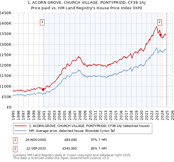 1, ACORN GROVE, CHURCH VILLAGE, PONTYPRIDD, CF38 2AJ: Price paid vs HM Land Registry's House Price Index