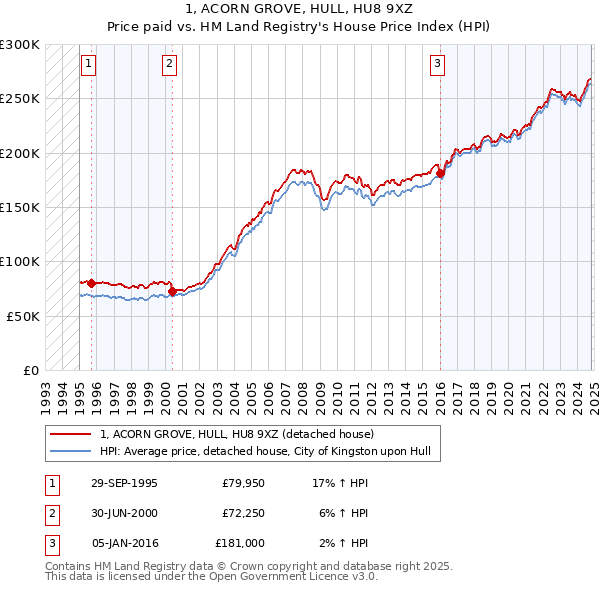 1, ACORN GROVE, HULL, HU8 9XZ: Price paid vs HM Land Registry's House Price Index