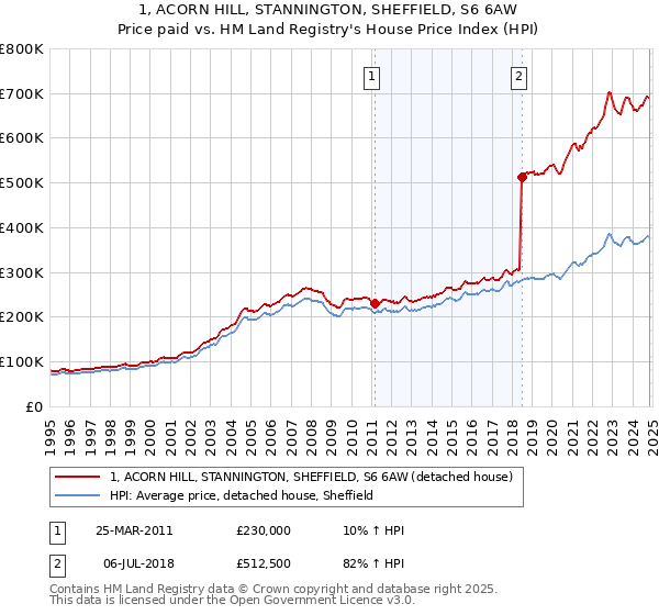 1, ACORN HILL, STANNINGTON, SHEFFIELD, S6 6AW: Price paid vs HM Land Registry's House Price Index