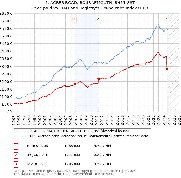 1, ACRES ROAD, BOURNEMOUTH, BH11 8ST: Price paid vs HM Land Registry's House Price Index