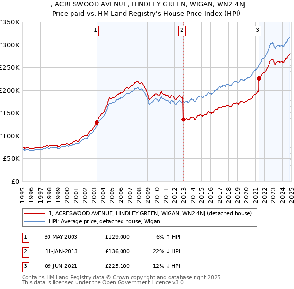 1, ACRESWOOD AVENUE, HINDLEY GREEN, WIGAN, WN2 4NJ: Price paid vs HM Land Registry's House Price Index