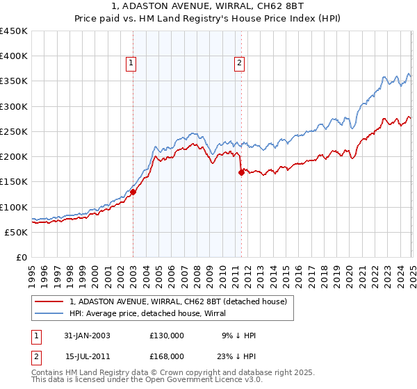 1, ADASTON AVENUE, WIRRAL, CH62 8BT: Price paid vs HM Land Registry's House Price Index