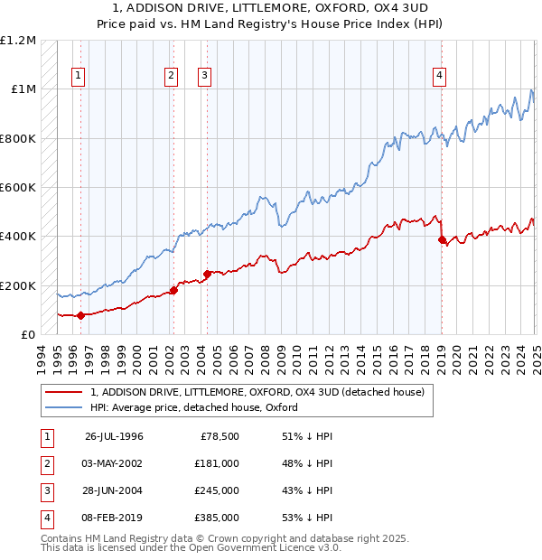 1, ADDISON DRIVE, LITTLEMORE, OXFORD, OX4 3UD: Price paid vs HM Land Registry's House Price Index