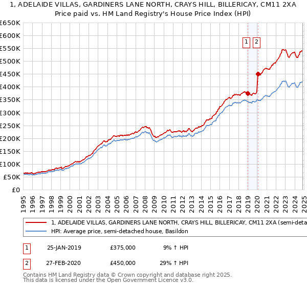 1, ADELAIDE VILLAS, GARDINERS LANE NORTH, CRAYS HILL, BILLERICAY, CM11 2XA: Price paid vs HM Land Registry's House Price Index