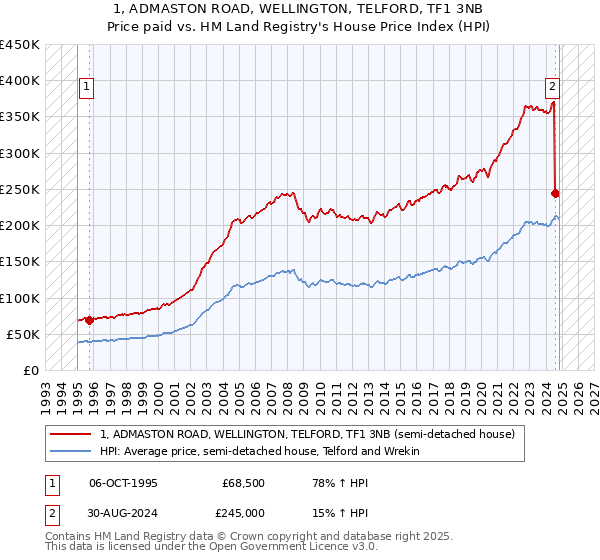 1, ADMASTON ROAD, WELLINGTON, TELFORD, TF1 3NB: Price paid vs HM Land Registry's House Price Index