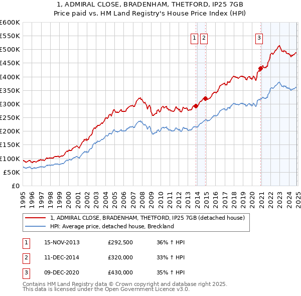 1, ADMIRAL CLOSE, BRADENHAM, THETFORD, IP25 7GB: Price paid vs HM Land Registry's House Price Index