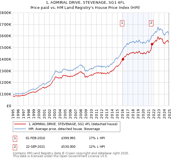 1, ADMIRAL DRIVE, STEVENAGE, SG1 4FL: Price paid vs HM Land Registry's House Price Index