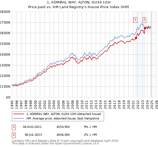 1, ADMIRAL WAY, ALTON, GU34 1GH: Price paid vs HM Land Registry's House Price Index