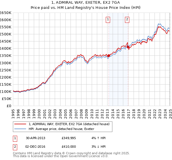 1, ADMIRAL WAY, EXETER, EX2 7GA: Price paid vs HM Land Registry's House Price Index