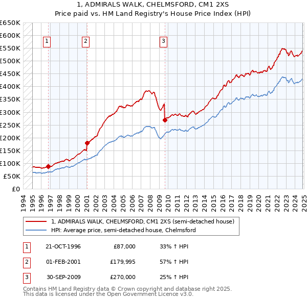 1, ADMIRALS WALK, CHELMSFORD, CM1 2XS: Price paid vs HM Land Registry's House Price Index