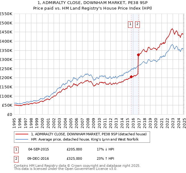 1, ADMIRALTY CLOSE, DOWNHAM MARKET, PE38 9SP: Price paid vs HM Land Registry's House Price Index