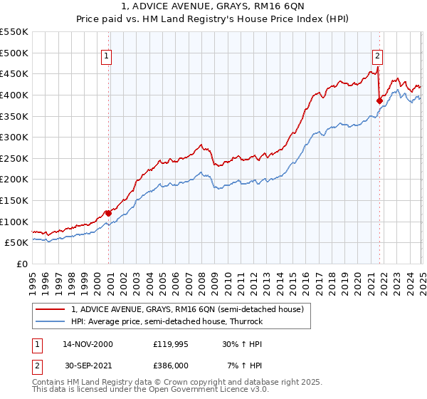 1, ADVICE AVENUE, GRAYS, RM16 6QN: Price paid vs HM Land Registry's House Price Index