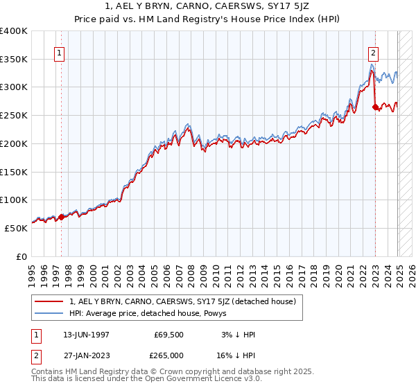 1, AEL Y BRYN, CARNO, CAERSWS, SY17 5JZ: Price paid vs HM Land Registry's House Price Index