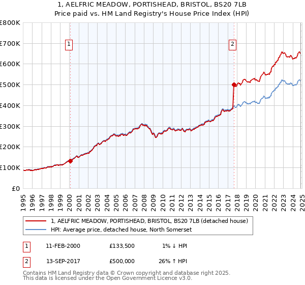 1, AELFRIC MEADOW, PORTISHEAD, BRISTOL, BS20 7LB: Price paid vs HM Land Registry's House Price Index