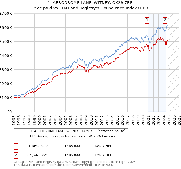 1, AERODROME LANE, WITNEY, OX29 7BE: Price paid vs HM Land Registry's House Price Index