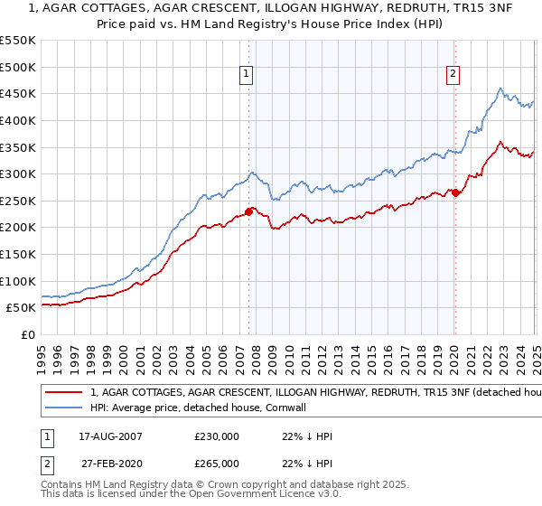 1, AGAR COTTAGES, AGAR CRESCENT, ILLOGAN HIGHWAY, REDRUTH, TR15 3NF: Price paid vs HM Land Registry's House Price Index