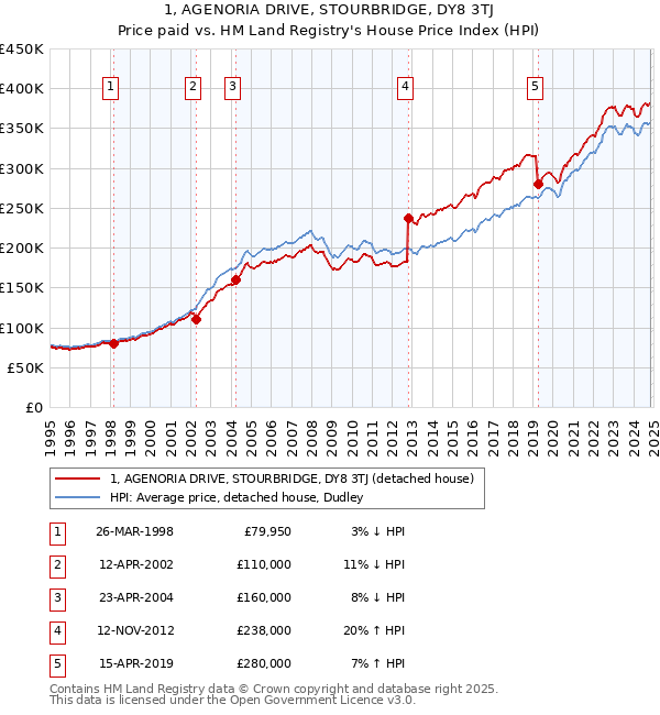 1, AGENORIA DRIVE, STOURBRIDGE, DY8 3TJ: Price paid vs HM Land Registry's House Price Index