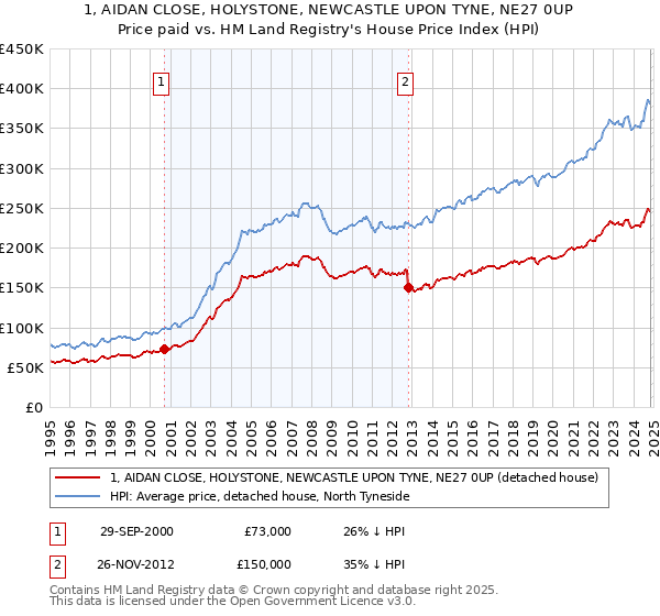 1, AIDAN CLOSE, HOLYSTONE, NEWCASTLE UPON TYNE, NE27 0UP: Price paid vs HM Land Registry's House Price Index