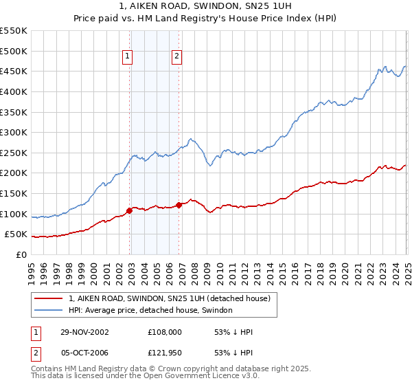 1, AIKEN ROAD, SWINDON, SN25 1UH: Price paid vs HM Land Registry's House Price Index