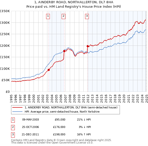 1, AINDERBY ROAD, NORTHALLERTON, DL7 8HA: Price paid vs HM Land Registry's House Price Index